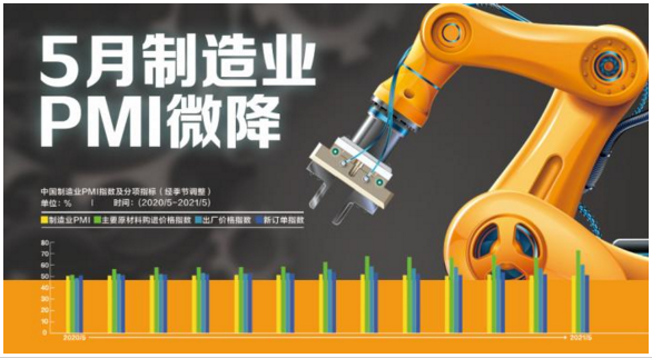 5月制造业PMI微降：原材料价格再创新高
