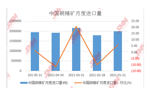 5月铜精矿进口量为194.5万实物吨 环比增加1.25%